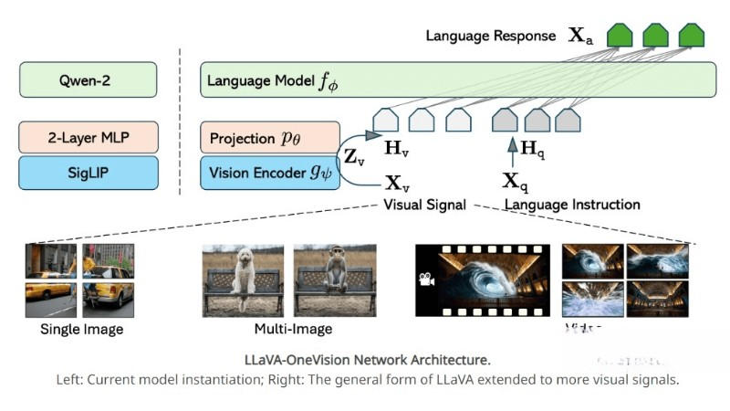 LLaVA-OneVision – 字节跳动推出的开源多模态AI模型